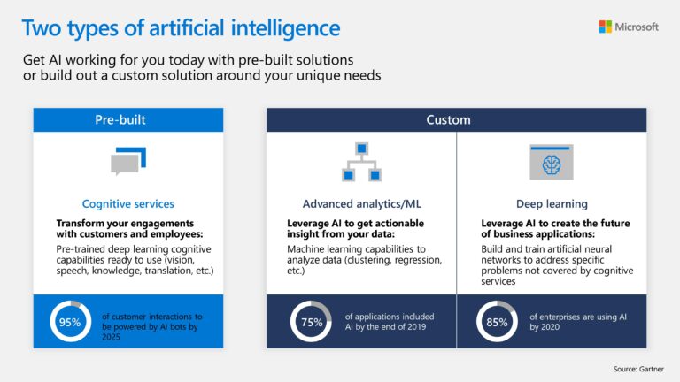 2 Types of Artificial Intelligence