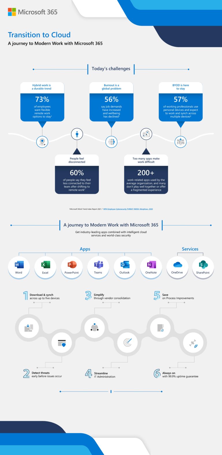 Transition to Cloud: A journey to Modern Work with Microsoft 365