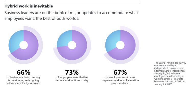 Hybrid Work is Inevitable