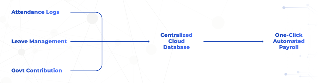 Automated payroll processing dashboard inside cloud based hris software by OneHRIS.