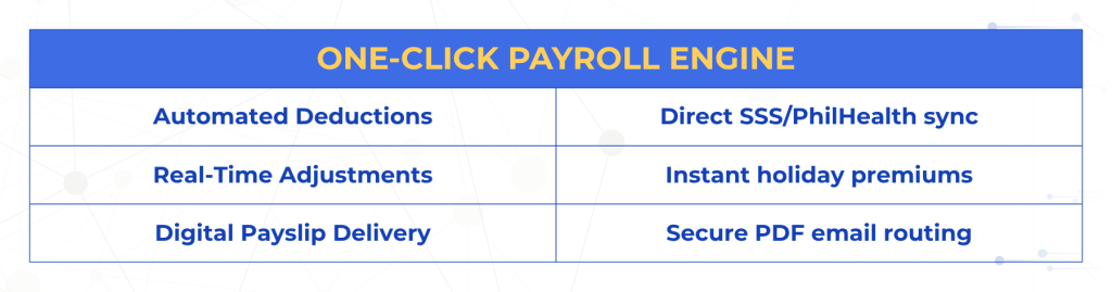 Automated payroll processing dashboard inside cloud based hris software by OneHRIS.